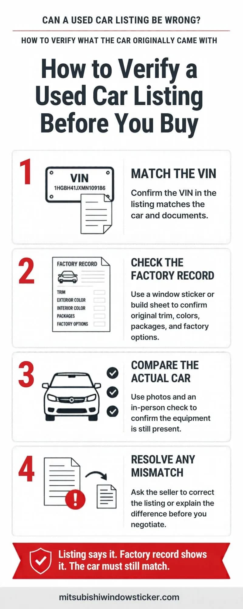 Four-step infographic showing how to match the VIN, check the factory record, compare the actual car, and resolve listing mismatches