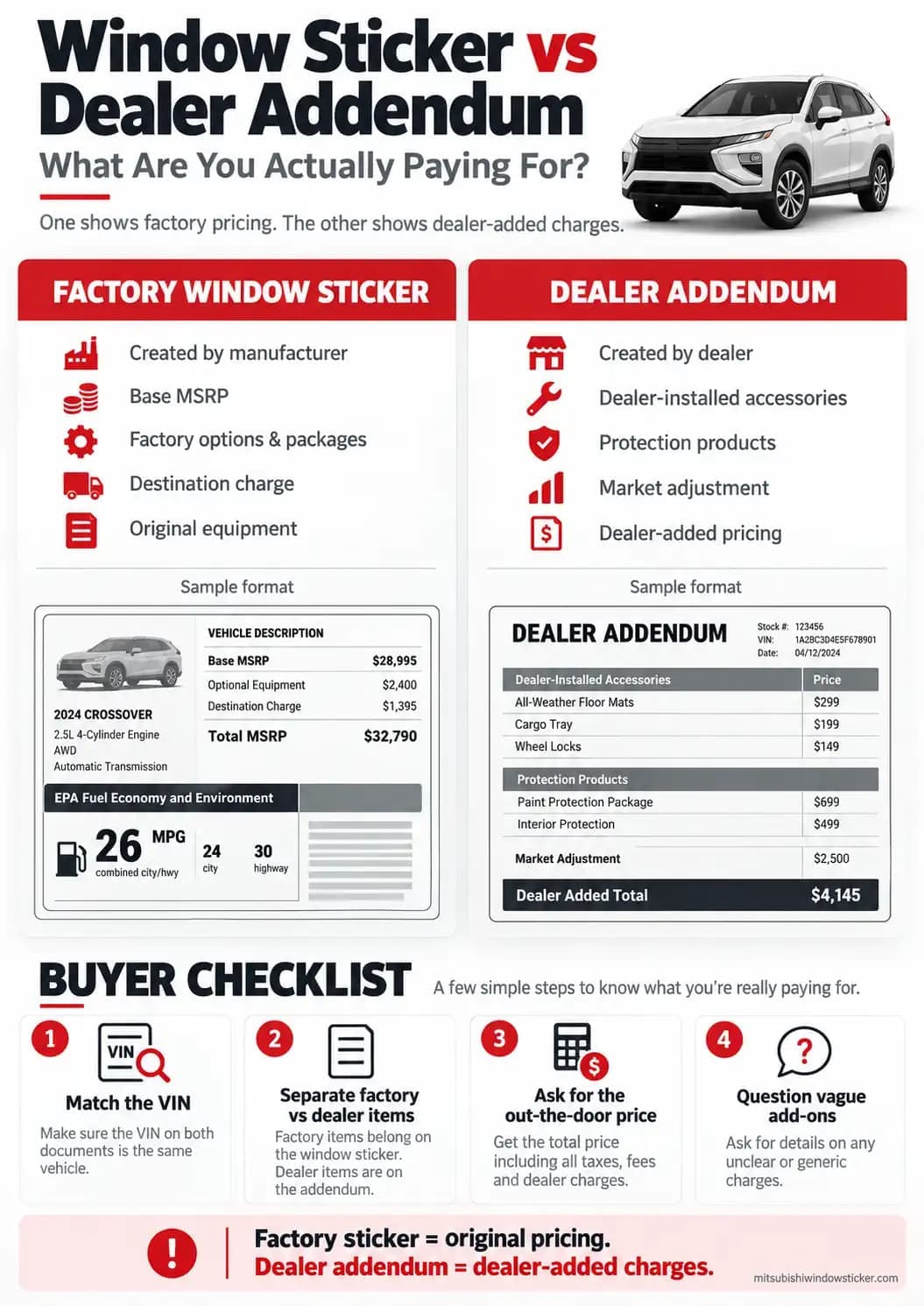 Vertical infographic comparing a factory window sticker with a dealer addendum and showing buyer checks for separating factory pricing, dealer additions, and the out-the-door price.